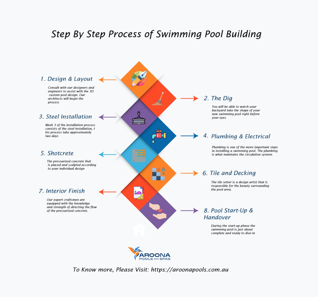 Process of Swimming Pool Building